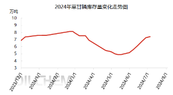 草甘膦原药：行情止跌企稳，未来或将反弹