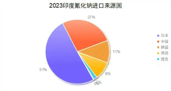 印度决定对氰化钠征收反倾销税并对草铵膦展开反倾销调查