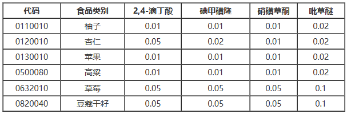 欧盟修订硝磺草酮、吡草醚等11种农药在某些产品中的最大残留限量
