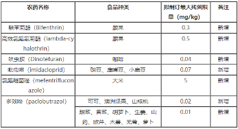 巴西拟制订部分食品中联苯菊酯等多种农药的最大残留限量